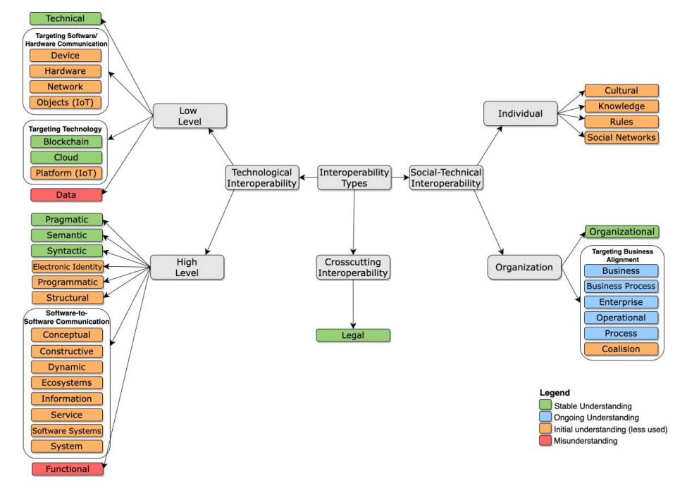 Fig. 2. Classification of interoperability types