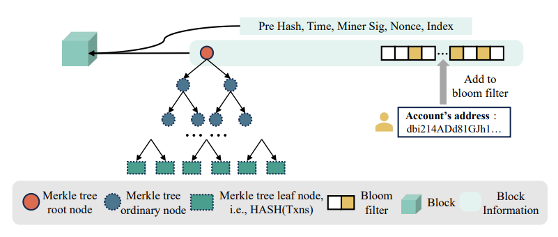 Fig. 8. Merkle tree root and Bloom filter in EZchain’s block.