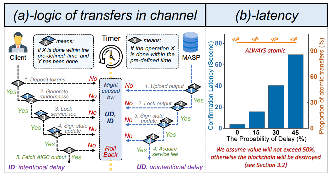 Fig. 10: The atomicity of fee-ownership transfer.