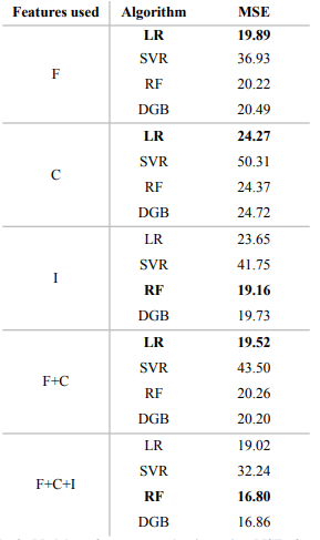 Table 3. Model performance evaluation using MSEs for thefeatures groups and the algorithms used.