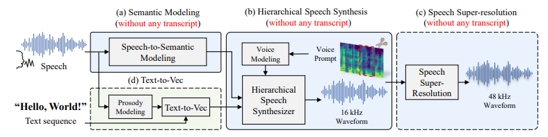  Hierarchical speech synthesis pipeline of HierSpeech++. (a) For speech-to-semantic modeling, we use MMS which is apre-trained Wav2Vec 2.0 with 1,406 language speech data. (b) Hierarchical speech synthesizer generates a 16 kHz waveform