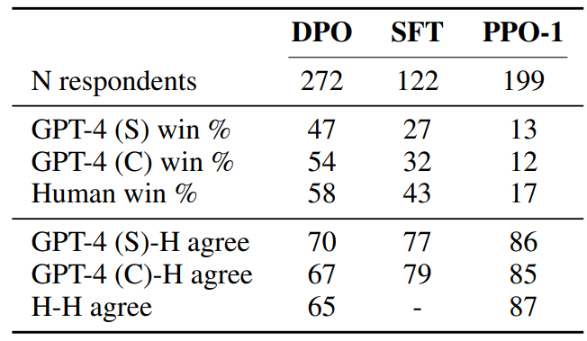 Table 2: Comparing human and GPT-4 win rates and per-judgment agreement on TL;DR summarization samples. Humans agree with GPT-4 about as much as they agree with each other. Each experiment compares a summary from the stated method with a summary from PPO with temperature 0.