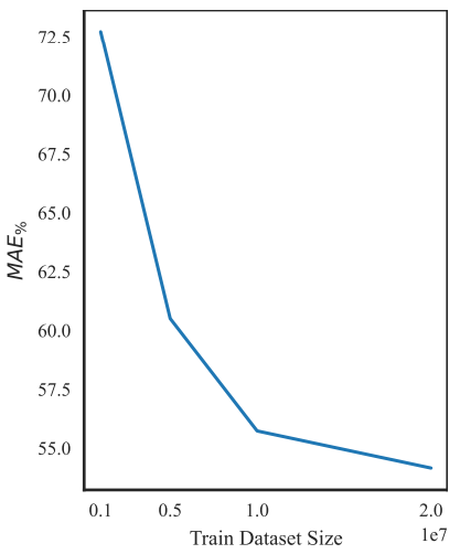 Figure 4: Scaling of RCT with data