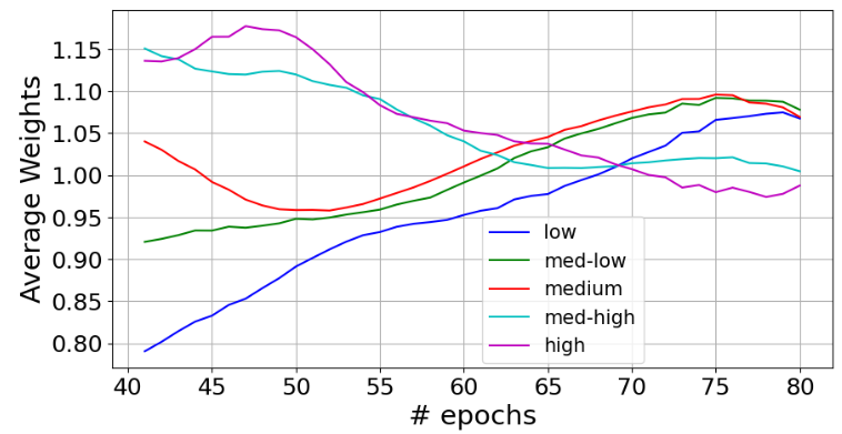 Fig. 3: Weights assignment across different types of users.