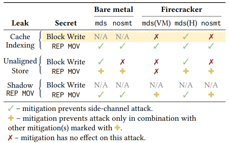 Table 2: Mitigations necessary to protect bare metal vs. Firecracker victims from Medusa attacks. Note that AWS’s recommended mitigation, nosmt, does not prevent the highlighted cache indexing/block write variant that is enabled by Firecracker (cf. Table 1), or any other variant except shadow REP MOV.