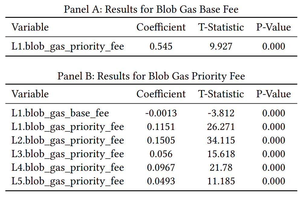 Table 5: Significant Effects in VAR Model