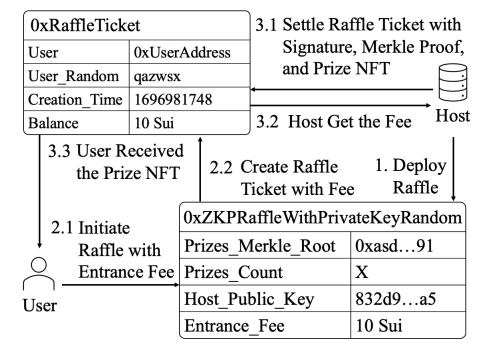 Figure 5: Example flows of how Zero Knowledge Raffle with host’s VRF (signature) works.