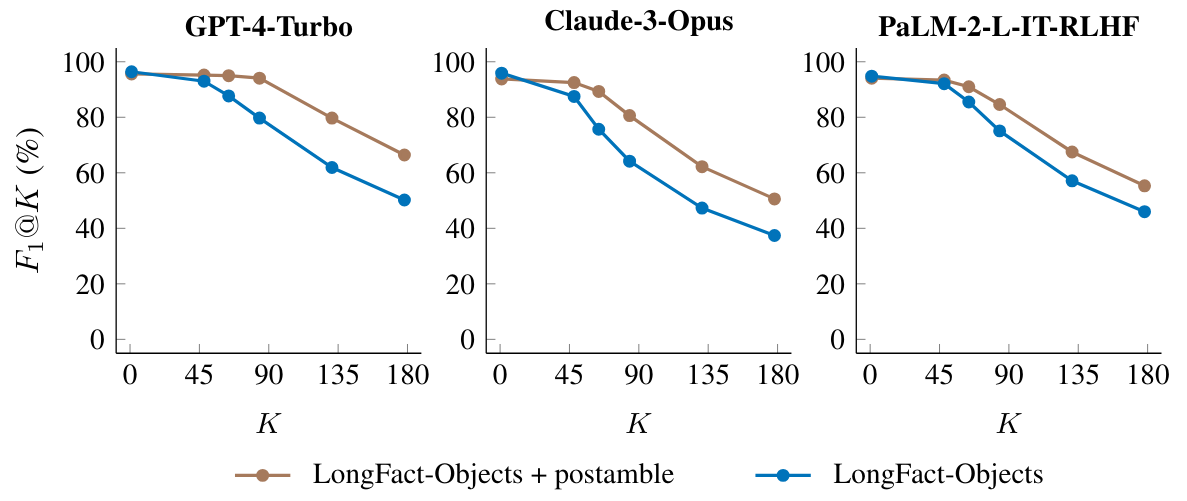Figure 10: Adding a postamble to LongFact-Objects that asks the model to provide as many specific details as possible lowers the factual precision of responses (F1@1 is lower when the postamble is included) and encourages models to provide more facts in their responses (F1 is higher at large K when the postamble is included).