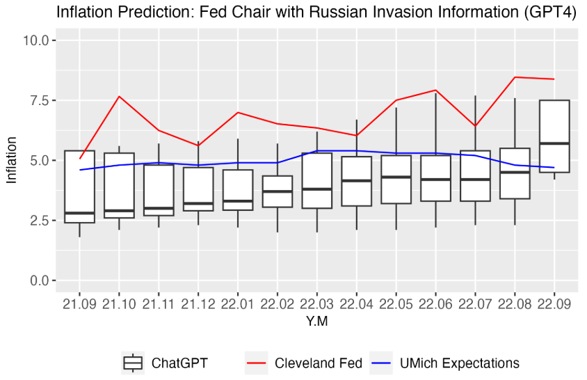  Inflation Predictions by Fed Chair with Russian Invasion Information (GPT4).