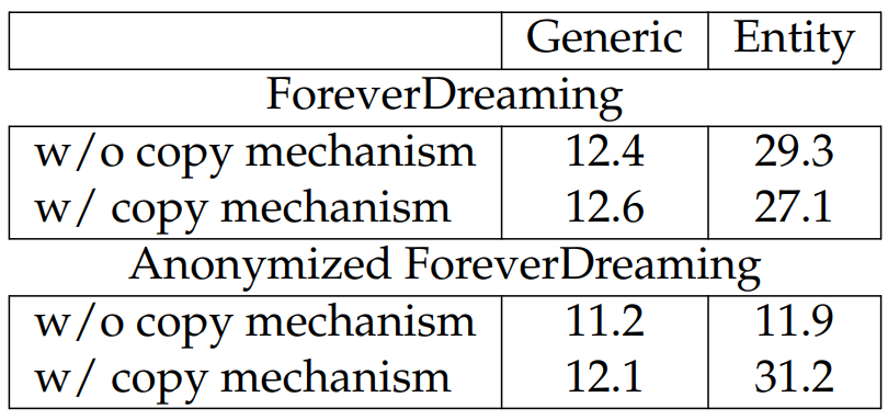 Table 6.19: Comparing models with and without the copy mechanism on ForeverDreaming.