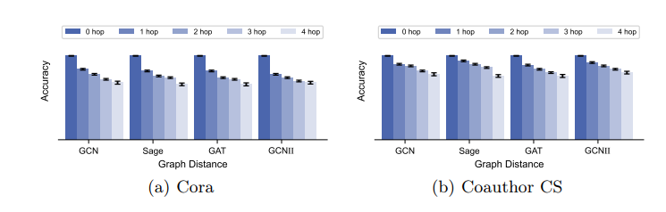 Fig. 4. Graph distance vs. accuracy. (a) is the relation between graph distance (shortest-path distance) and the accuracy of four representative GNNs on Cora. (b) is the relation between graph distance and the accuracy of four representative GNNs on Coauthor CS. Both (a) and (b) show that the graph distance is indeed a good indicator for generalization performance when GNNs are distance aware.