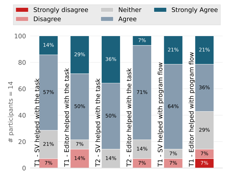 Fig. 7: Mid-questionnaires - Perceived usefulness for tasks