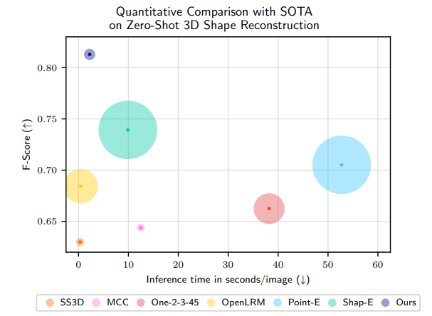 Figure 1. We outperform SOTA methods for zero-shot 3D shape reconstruction, while having faster inference time and less training data. Circle size indicates the number of 3D assets used for training, with biggest being 3M[2]. F-Score with threshold 0.05 is averaged over Octroc3D [51], Pix3D [52] and OmniObject3D [66].