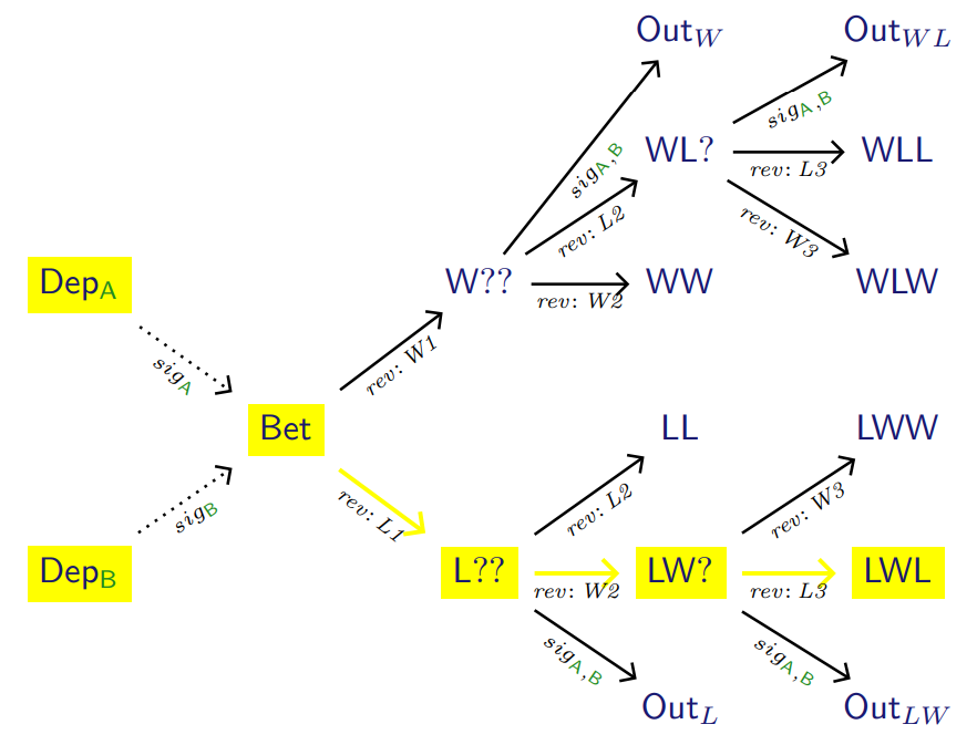 Figure 3: A possible execution path. Every time the oracle de-commits one of the hashes, a participant can exhibit its preimage in the contract, moving to the next state.