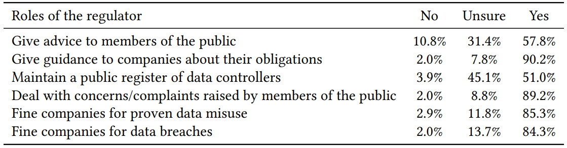 Table 2: Answers to the question ‘Which of the following roles is the regulator expected to do?’