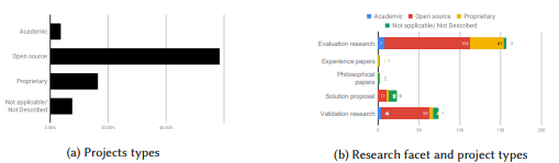 Fig. 5. Frequencies of project types and research facets in primary studies