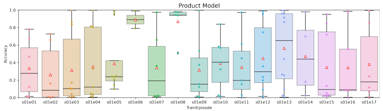 Figure 9: Box plot with results obtained using the product model