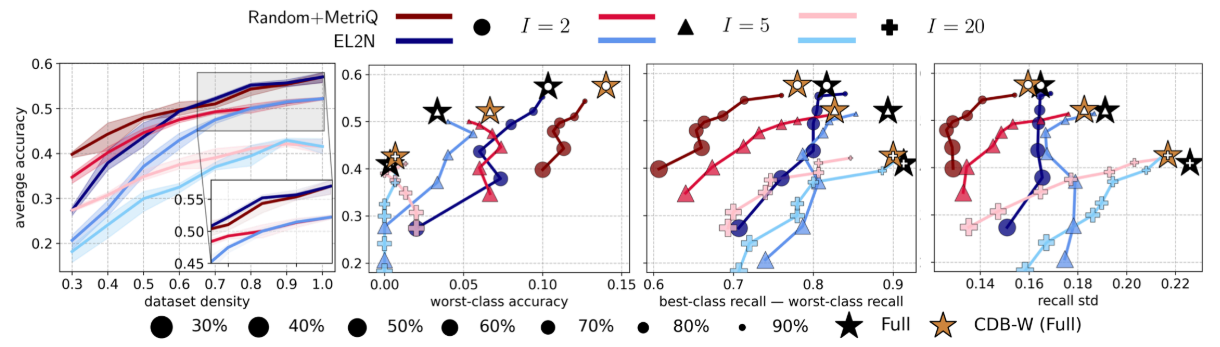 Figure 7: The average test performance of Random+MetriQ (red-toned curves) and EL2N (blue-toned curves) against dataset density and measures of class-wise fairness across dataset imbalance factors I = 2, 5, 20. ResNet-18 on imbalanced TinyImageNet. All results averaged over 3 random seeds. Error bands represent min/max.