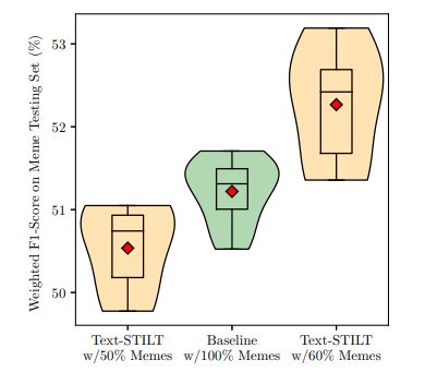 Figure 5: Performance of Baseline trained on 100% of memes available and Text-STILT trained on [50%, 60%] of memes available.