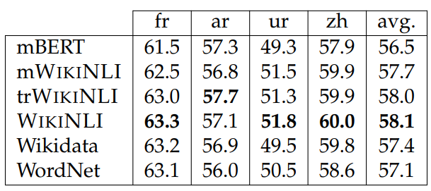 Table 4.22: Test set results for XNLI. mWIKINLI is constructed from Wikipedia in other languages. trWIKINLI is translated from the English WIKINLI. The highest numbers in each column are boldfaced.
