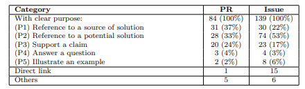 Table 5 Taxonomy of developer’s purpose of sharing.