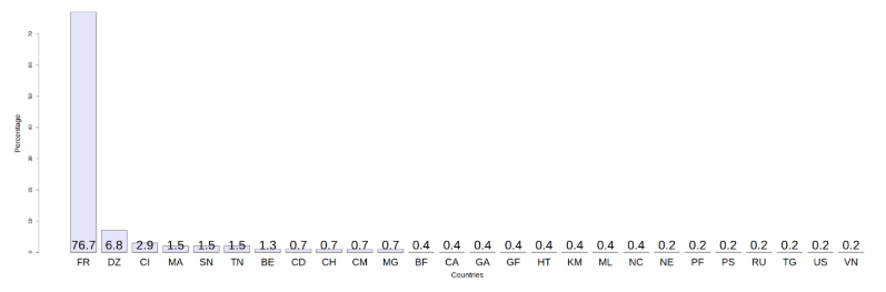 Figure 1Distribution of countries in DR data