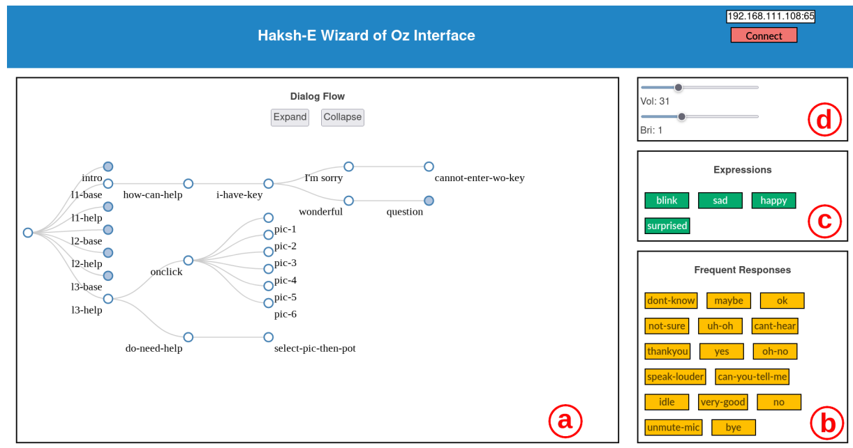 Fig. 7: The Wizard of Oz (WoZ) dashboard client. (a) Dialog flow with collapsible branches. Shortened version of dialoguesare provided next to each node for ease of identification (b & c) Frequent responses and expressions of the robot (d) Controls for speech volume and screen brightness.