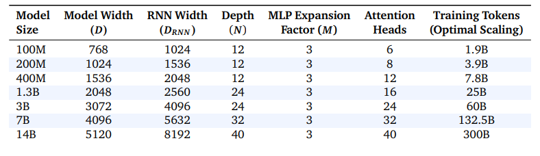 Table 2 | Key model hyper-parameters considered for different model sizes. These hyperparameters are shared across different architectures we tested.