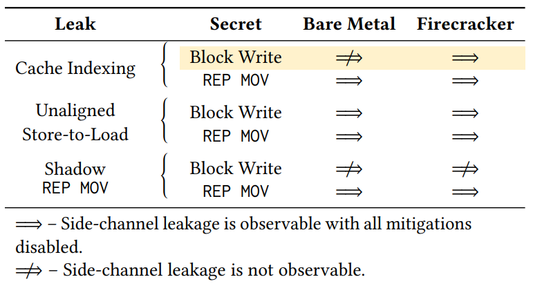 Table 1: Presence of Medusa side-channels with all microarchitectural defense kernel options disabled. Note that thecombination of cache indexing leak and block write secret (highlighted in yellow) works in Firecracker VMs but not on bare metal.