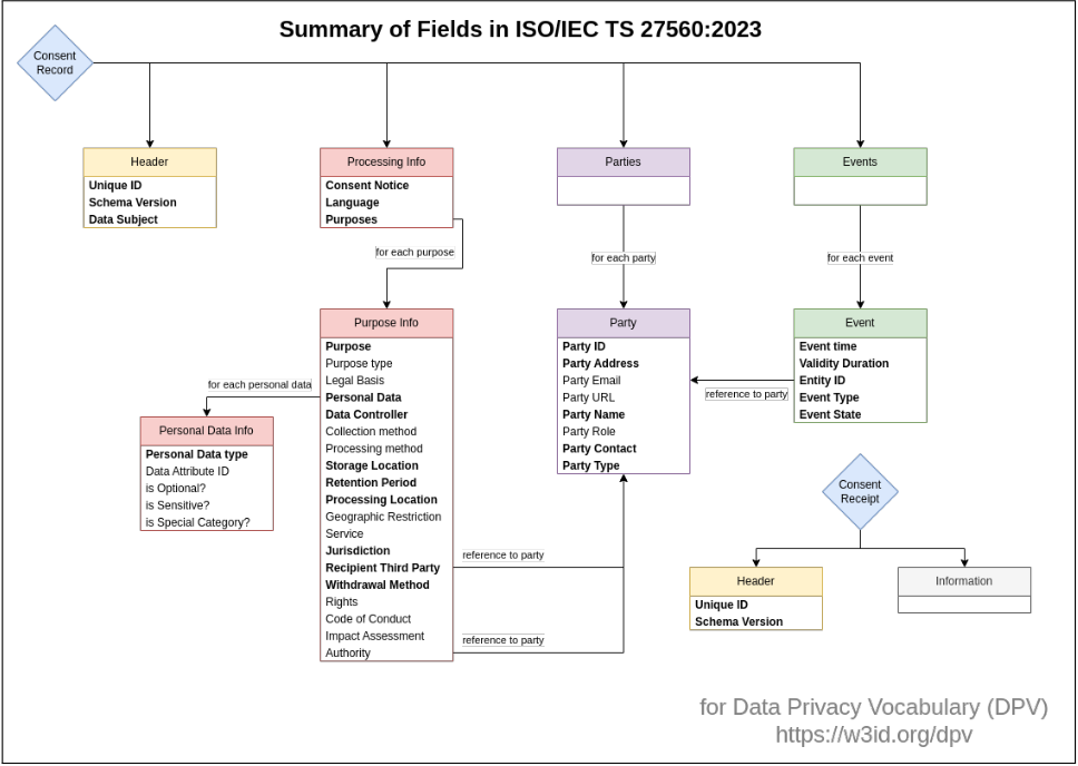 Fig. 1. Summary of fields in ISO/IEC TS 27560:2023. The field names have been modified for alignment with DPV concepts. Field names in bold are mandatory.