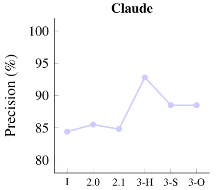 Figure 13: Claude-3 models achieve higher factual precision on LongFactObjects than Claude models from previous generations.