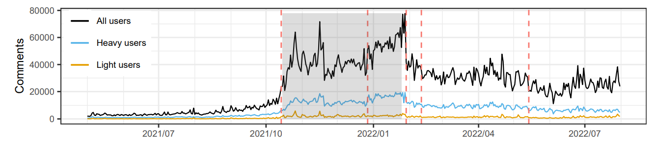 Figure 3: Total number of daily comments on r/antiwork. A large proportion of comments (29.8%) were made by heavy commenters. Red dashed lines are results from change point detection.