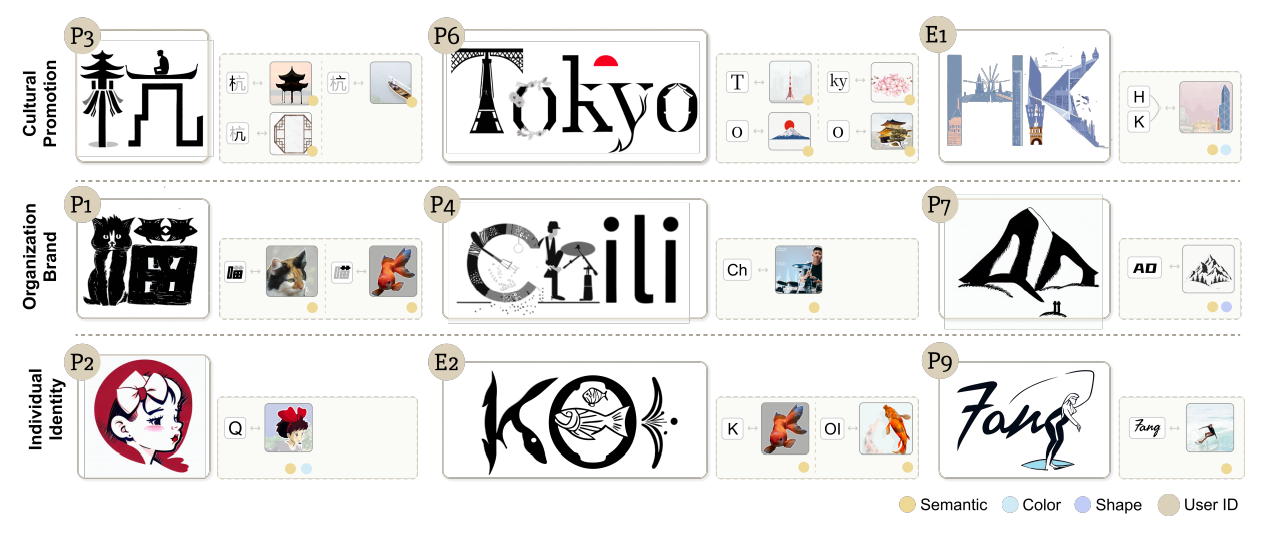 Fig. 8. The second evaluation task is creation. For participants without a concrete creation goal, we provided open-ended topics as inspiration. Part of the open-ended topics design outcomes created by participants via TypeDance are shown, with annotations indicating the necessary design materials, including typeface and imagery, and the design patterns in their designs.