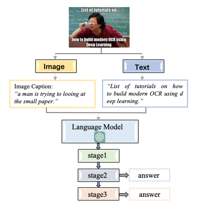 Fig. 4. The workflow of Multimodal Memotion Analysis and an example of the prompt. Stage 1: Do not respond to this prompt. Just note that the text accompanying the previous meme is and use this information in future queries: ”+text Stage 2: Using no more than 2 words describe the overall sentiment of the previous meme as either positive or negative. Assume the meme is not neutral and must be either positive or negative. Provide only a classification label using only ’Positive’ or ’Negative’ (use no more than 2 words) Stage 3: On a scale of 0 to 3 quantify the previous meme in all of the following categories: humour, sarcastic and offensive. Do not provide anything except the classification and degree. Answer with only the label and then the degree in this format: humorous(x) sarcastic(x) offensive(x) .