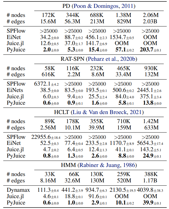 Table 1. Average (± standard deviation of 5 runs) runtime (in seconds) per training epoch of 60K samples for PyJuice and the baselines SPFlow (Molina et al., 2019), EiNet (Peharz et al., 2020a), Juice.jl (Dang et al., 2021), and Dynamax (Murphy et al., 2023). We adopted four PC structures: PD, RAT-SPN, HCLT, and HMM. All experiments were carried out on an RTX 4090 GPU with 24GB memory. To maximize parallelism, we always use the maximum possible batch size. “OOM” denotes out-of-memory with batch size 2. The best numbers are in boldface.