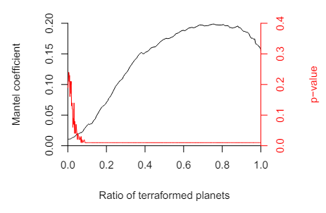 Figure 2. Mantel coefficient and p-value as a function of the ratio of planets terraformed. The earliest we observe a p-value ≤ 0.01 is at a terraformed ratio ≈ 7% (here, 70 planets).