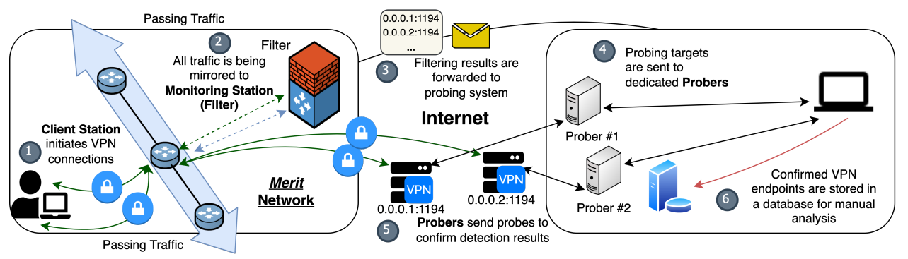  (1) Client connects to VPN servers. (2) VPN connections, along with passing traffic, are being mirrored to the Filter. (3) Filter forwards server IP of suspected connections to the probing system. (4) Targets are sent to each dedicated Probers. (5) Probers send probes asynchronously. (6) Connections confirmed by probing are logged.