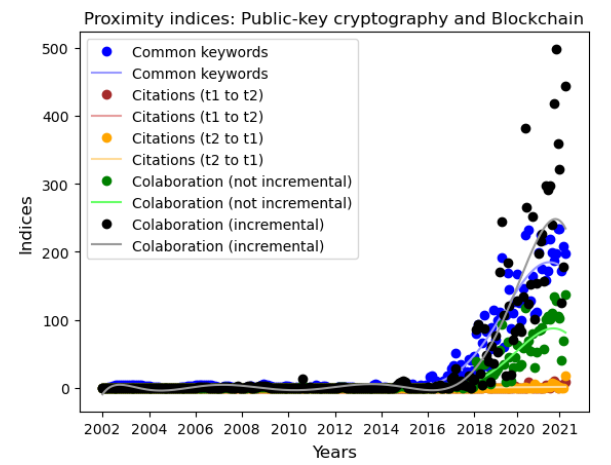 Fig. 2: Optimal polynomial fitting of the time series of proximity indices between Public-key cryptography and Blockchain with an interpolation rate of 24% from 2002 to 2021.