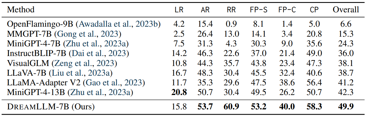 Table 5: Zero-shot multimodal comprehension evaluation on MMBench (Liu et al., 2023c) dev set. LR: Logical Reasoning, AR: Attribute Reasoning, RR: Relation Reasoning, FP-C: Fine-grained Perception (Cross Instance), FP-S: Fine-grained Perception (Single Instance), CP: Coarse Perception.