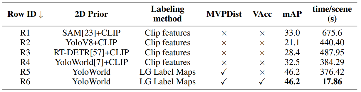 Table 3: Ablation study on Replica dataset with ground truth masks. We show the effect of replacing SAM with a 2D object detector in rows R2 to R4 while we demonstrate the effect of replacing CLIP features with MVPDist with label maps from an OV 2D object detector.