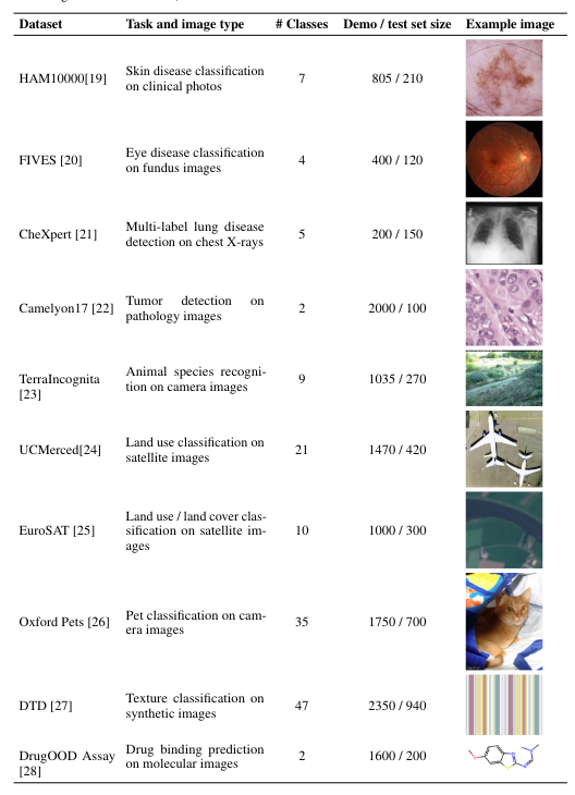 Table 1: Summary of benchmark datasets. We use 10 datasets spanning multiple domains (natural imagery, medical imagery, remote sensing, molecular imagery) and tasks (multi-class, multi-label, and fine-grained classification).