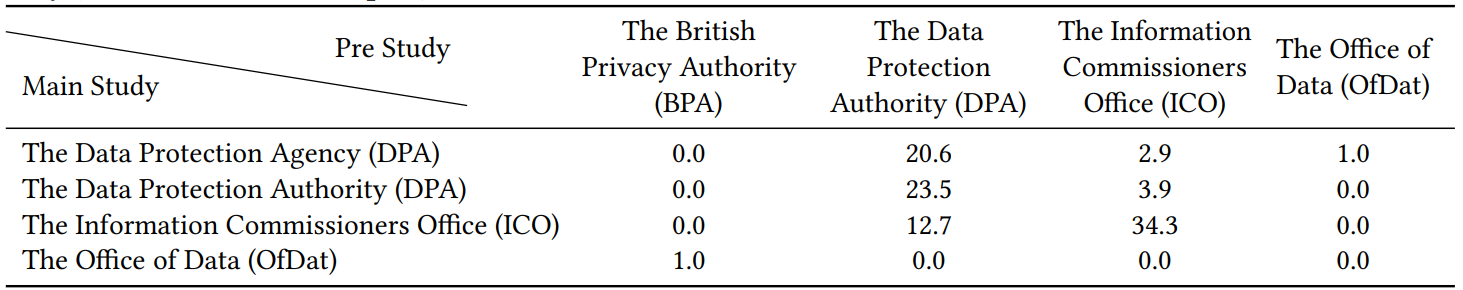 Table 1: Confusion matrix comparing the participant’s guesses for the name of UK’s GDPR regulator between the pre- and main-study (which were 8 weeks apart)