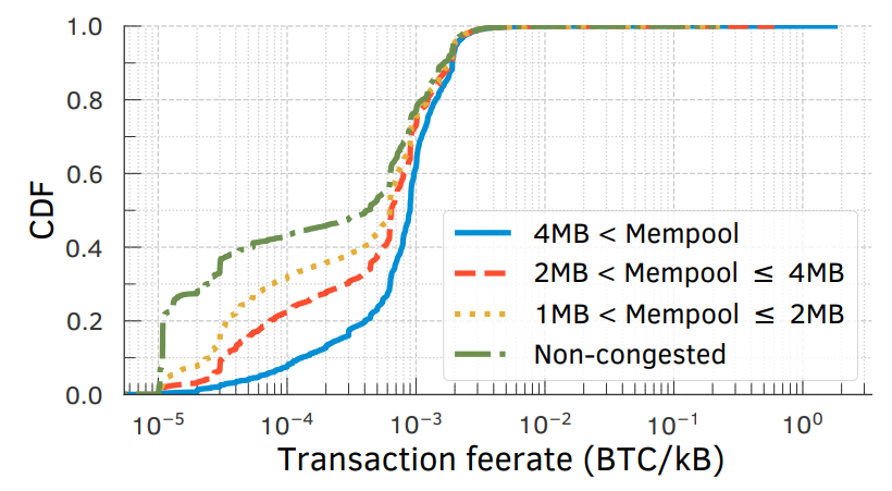 Figure A.3: Distribution of fee rates for transactions in data set B issued at different congestion levels clearly indicate that users incentivize miners through transaction fees.