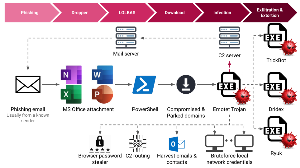 Figure 1: The modus operandi of Emotet.