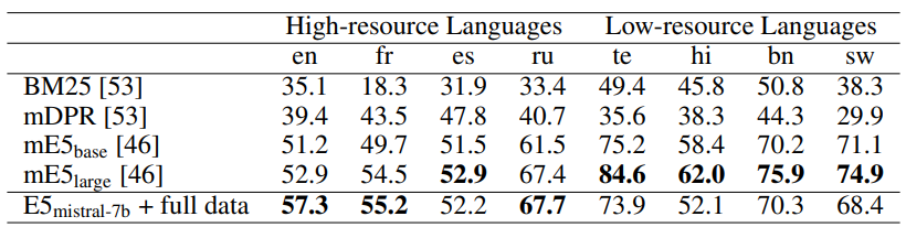 Table 3: nDCG@10 on the dev set of the MIRACL dataset for both high-resource and low-resource languages. We select the 4 high-resource languages and the 4 low-resource languages according to the number of candidate documents. The numbers for BM25 and mDPR come from Zhang et al. [53]. For the complete results on all 18 languages, please see Table 5.