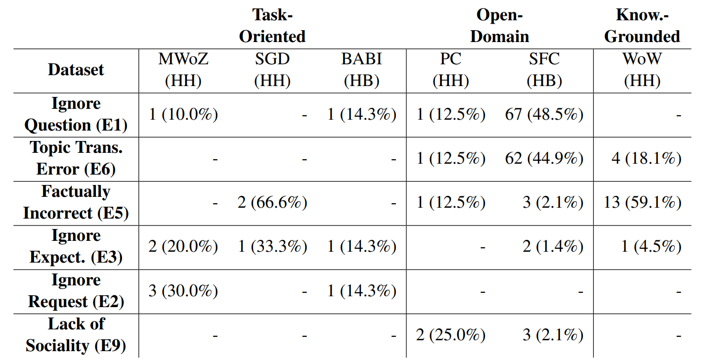 Table 8: The most common error types and their frequencies found in both the filtered and random dialogs. The number in brackets shows the ratio to all errors found for the respective dataset.