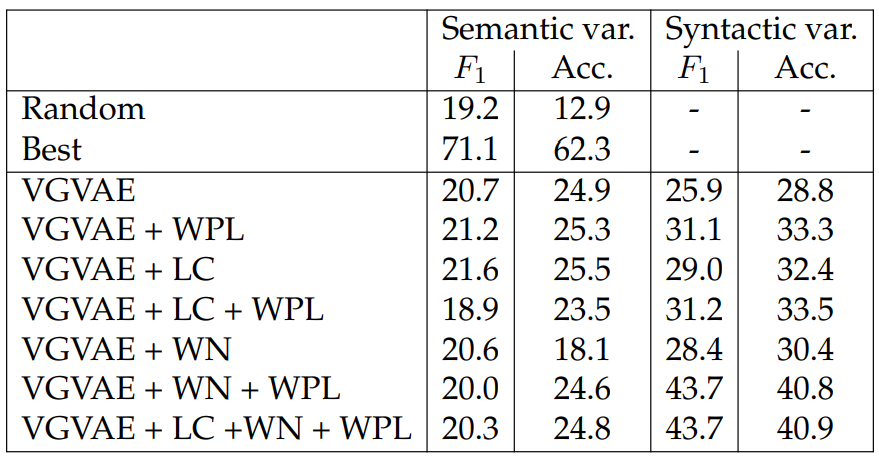 Table 5.9: Labeled F1 score (%) and accuracy (%) on syntactic similarity tasks from Section 5.1.