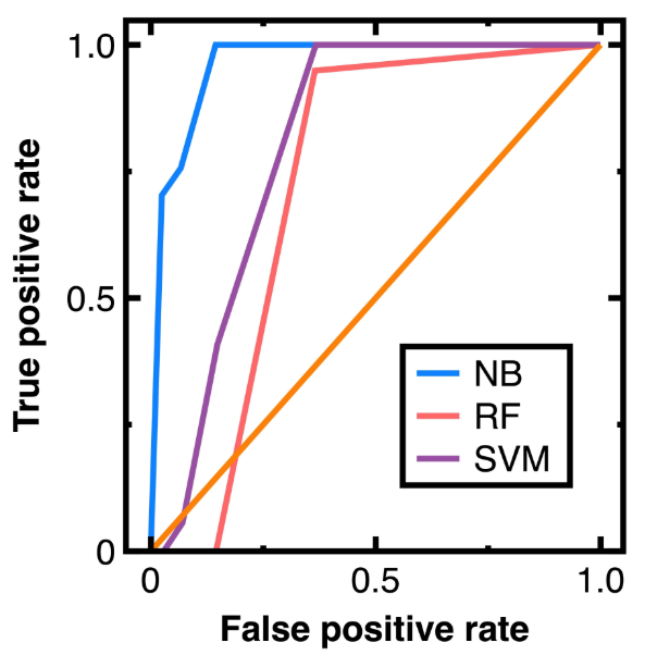 Figure 10. ROC curves provided by different machine learning algorithms for Experiment 3