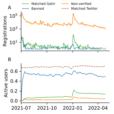 FIG. 1. User registrations and daily activity for each cohort. (A) 3-day moving average of the daily number of users who registered on Gettr. The curve is displayed separately for the banned cohort (blue), the matched cohort (green) and other non-verified users on Gettr (orange). (B) 7-day moving average of the proportion of users from each cohort who were active on Gettr on a given day. The percentage of the matched cohort active on Twitter is also shown (dashed brown).