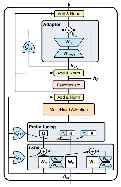 Figure 1: Illustration of UNIPELT, which subsumes existing PELT methods as submodules and controls them via gating mechanism G. Different (combinations of) submodules can be activated for different samples. The trainable parameters are shown in blue.